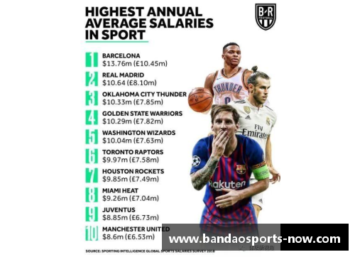半岛体育NBA球队薪资排行：哪支球队花费最高？ - 副本
